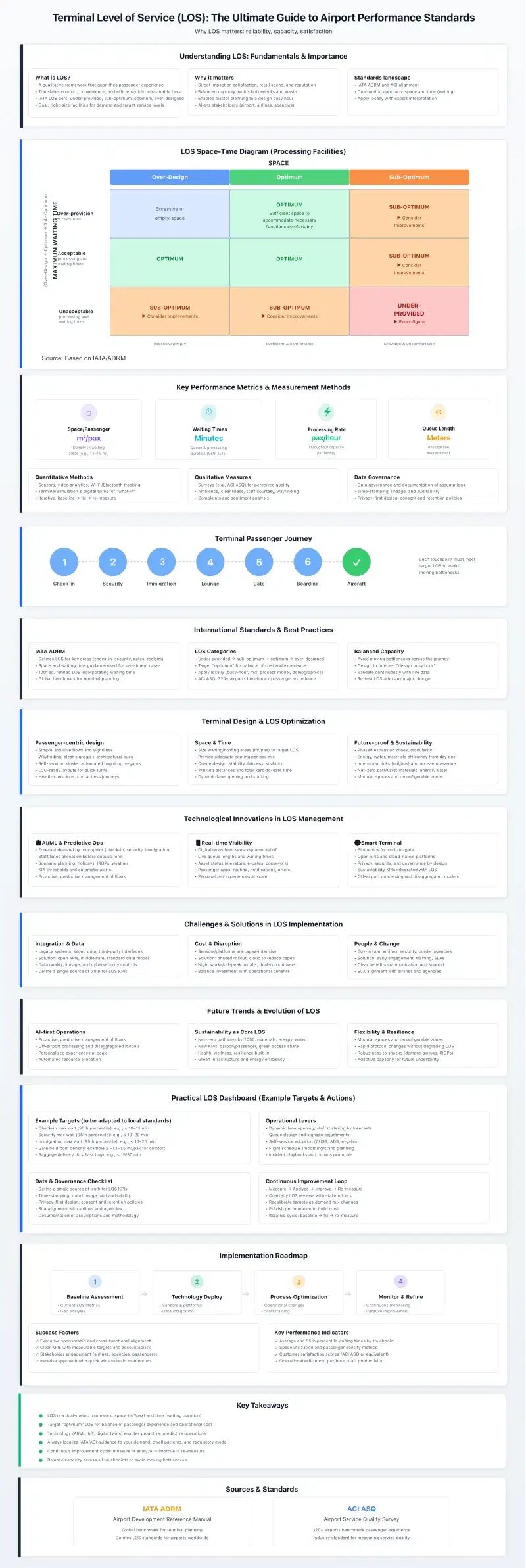 Infographic: Terminal Level of Service(LOS)