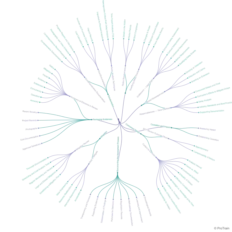 Figure1: Radial Tree of Key Component of Employer EOT Review