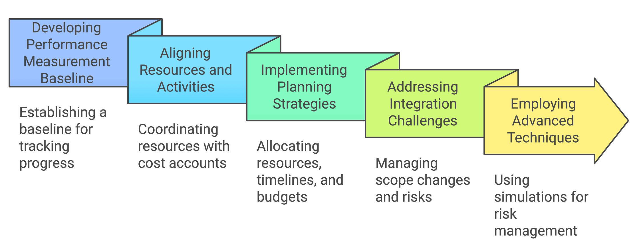 Figure1 : Integrating Cost and Schedule